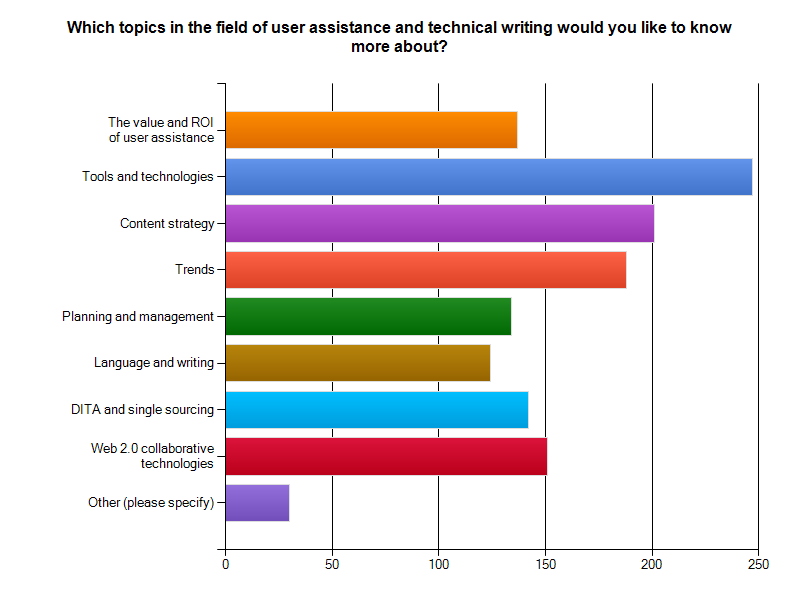 Which topics do Technical Authors want to know more about?
