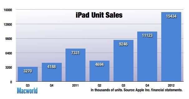 ipad sales graph
