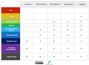 A technical communication user’s hierarchy of needs model - Technology Adoption Curve