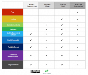 hierarchy of needs for technical communication - customer engagement model