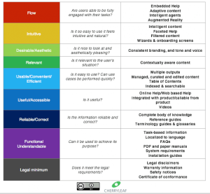 A technical communication user’s hierarchy of needs model - deliverables