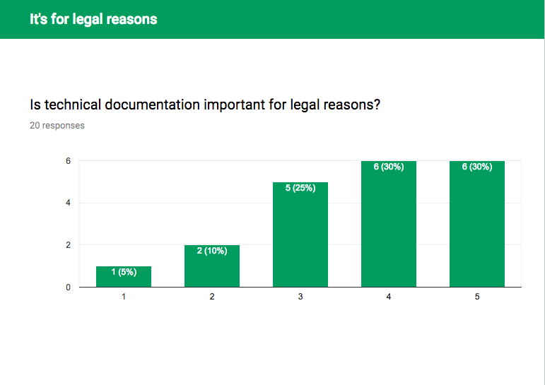 Is technical documentation important for legal reasons?