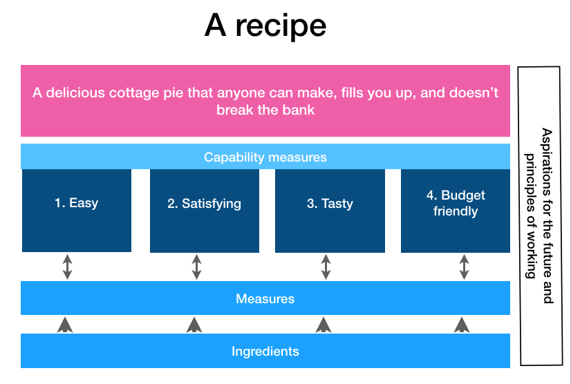 recipe framework