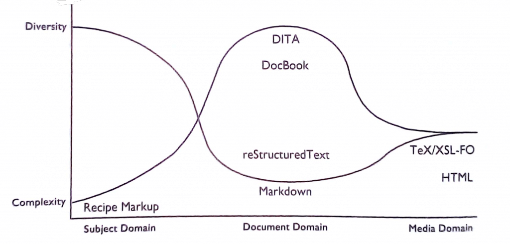 Y axis show complexity and diversity. X axis shows subject, document and media domains. The graph points relate to different markup languages.