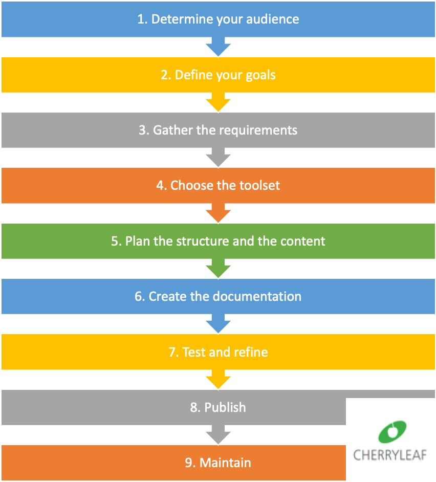 A nine step plan for building a documentation portal that meets the needs of your API users, and supports the goals of your organisation.