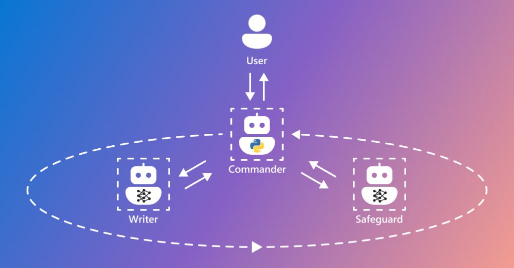 Microsoft's diagram of three AI agents exchanging information