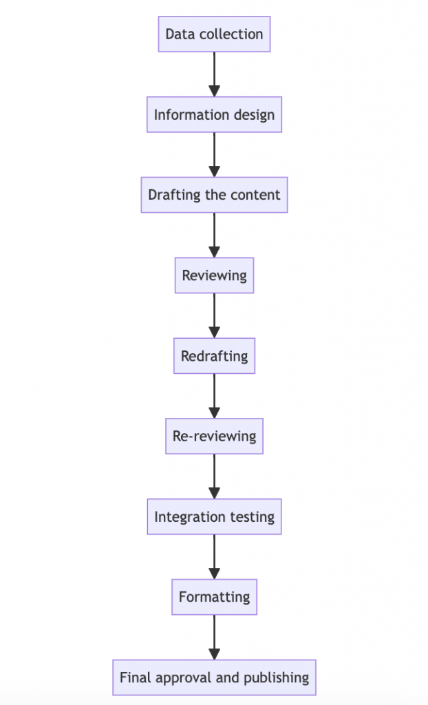 Workflow image of 1. Data collection 2. Information design 3. Drafting the content 4. Reviewing 5. Redrafting 6. Re-reviewing 7. Integration testing 8. Formatting 9. Final approval and publishing